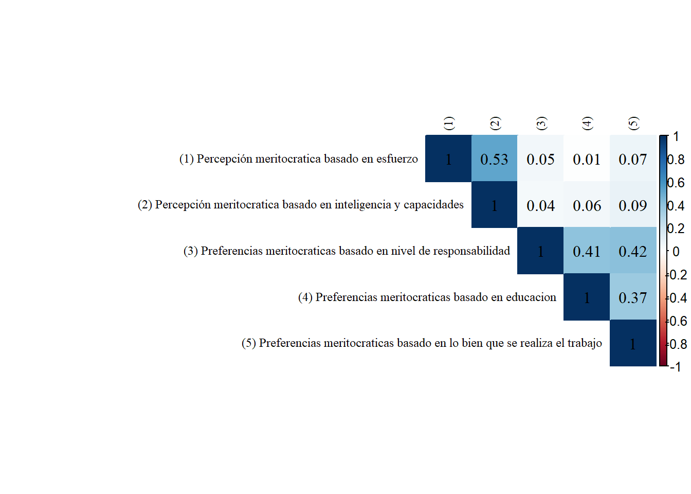 Correlaciones de Pearson para percepciones y preferencias meritocráticas