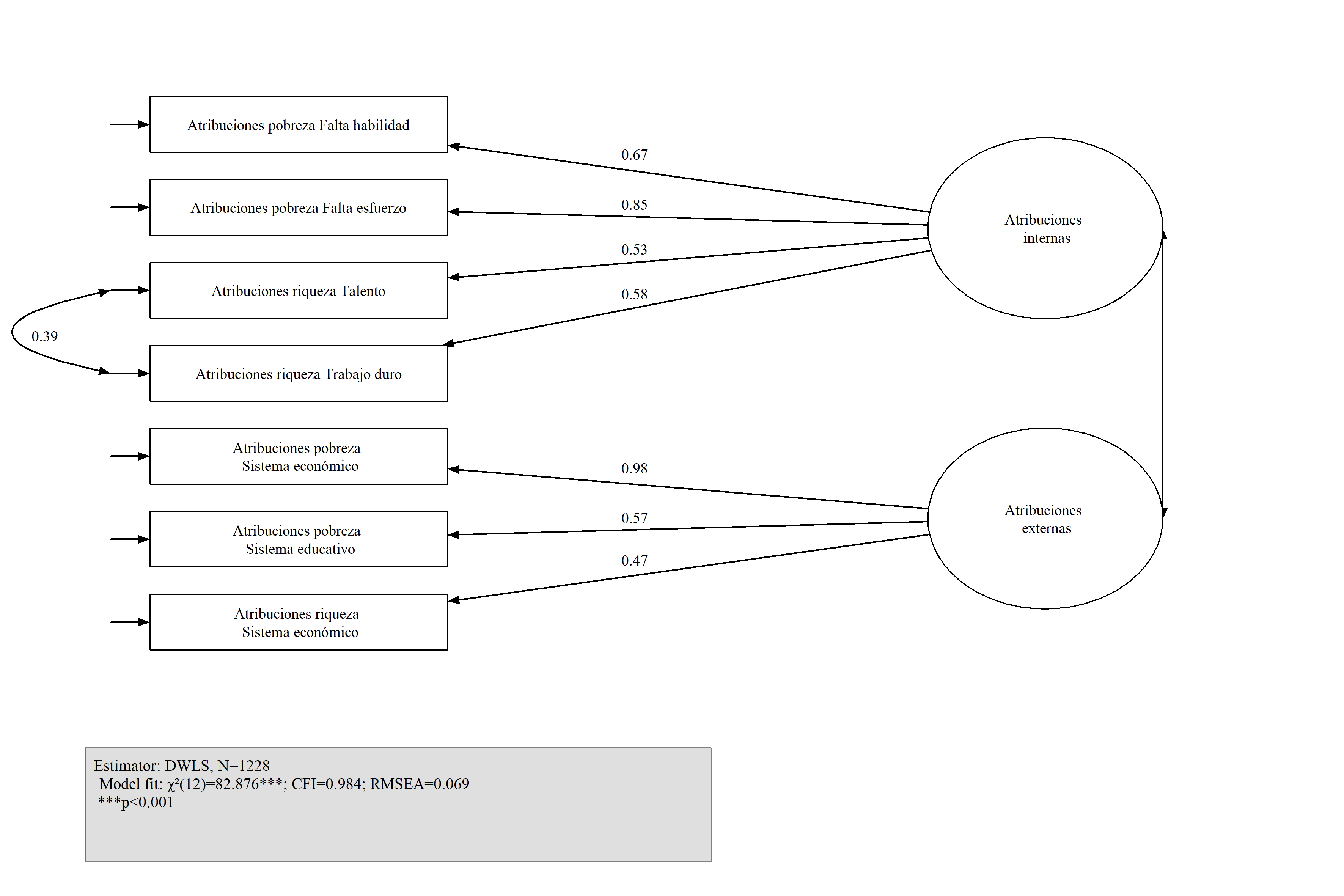 Clases latentes para atribuciones de pobreza y riqueza