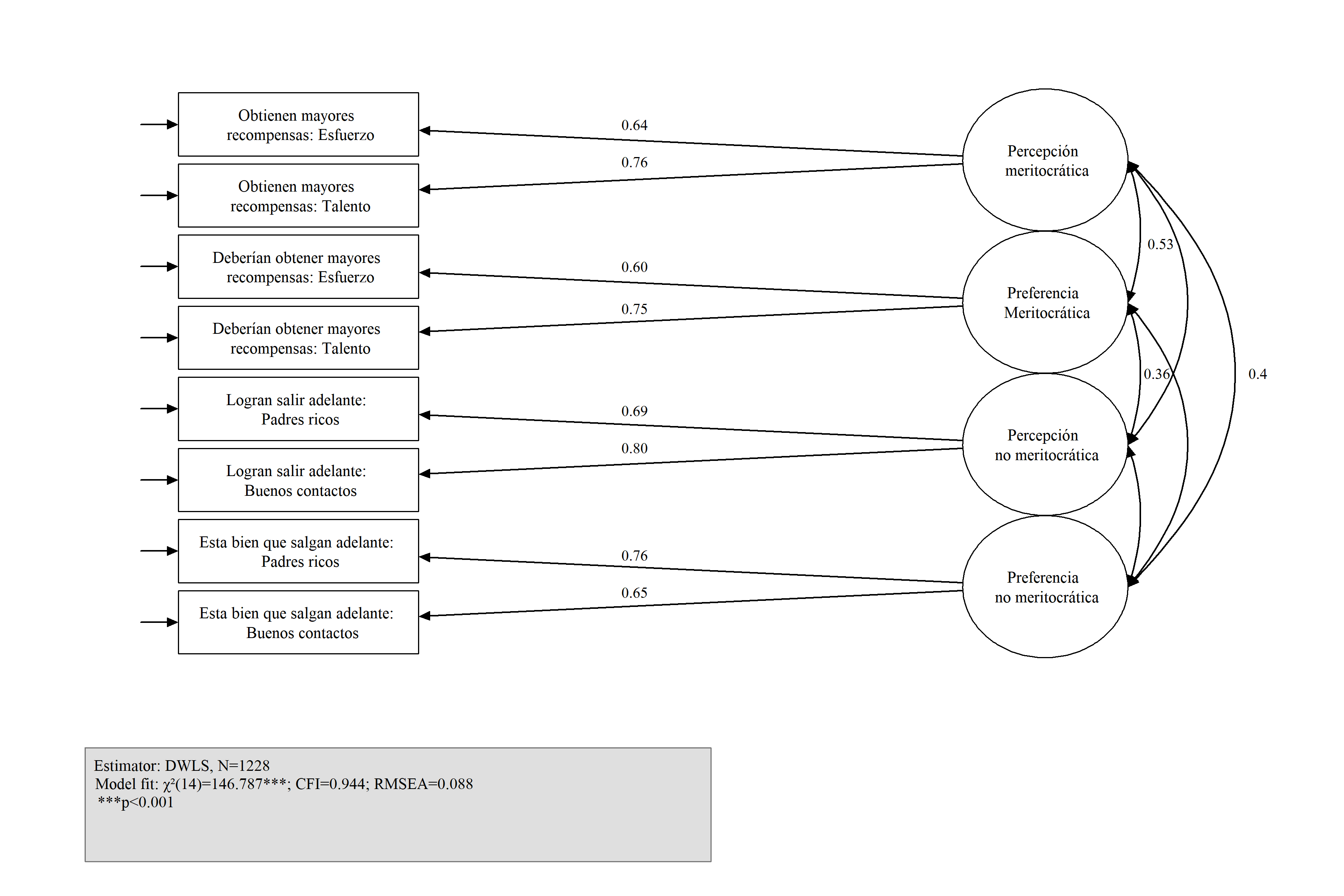 Clases latentes para creencias meritocráticas y no meritocráticas