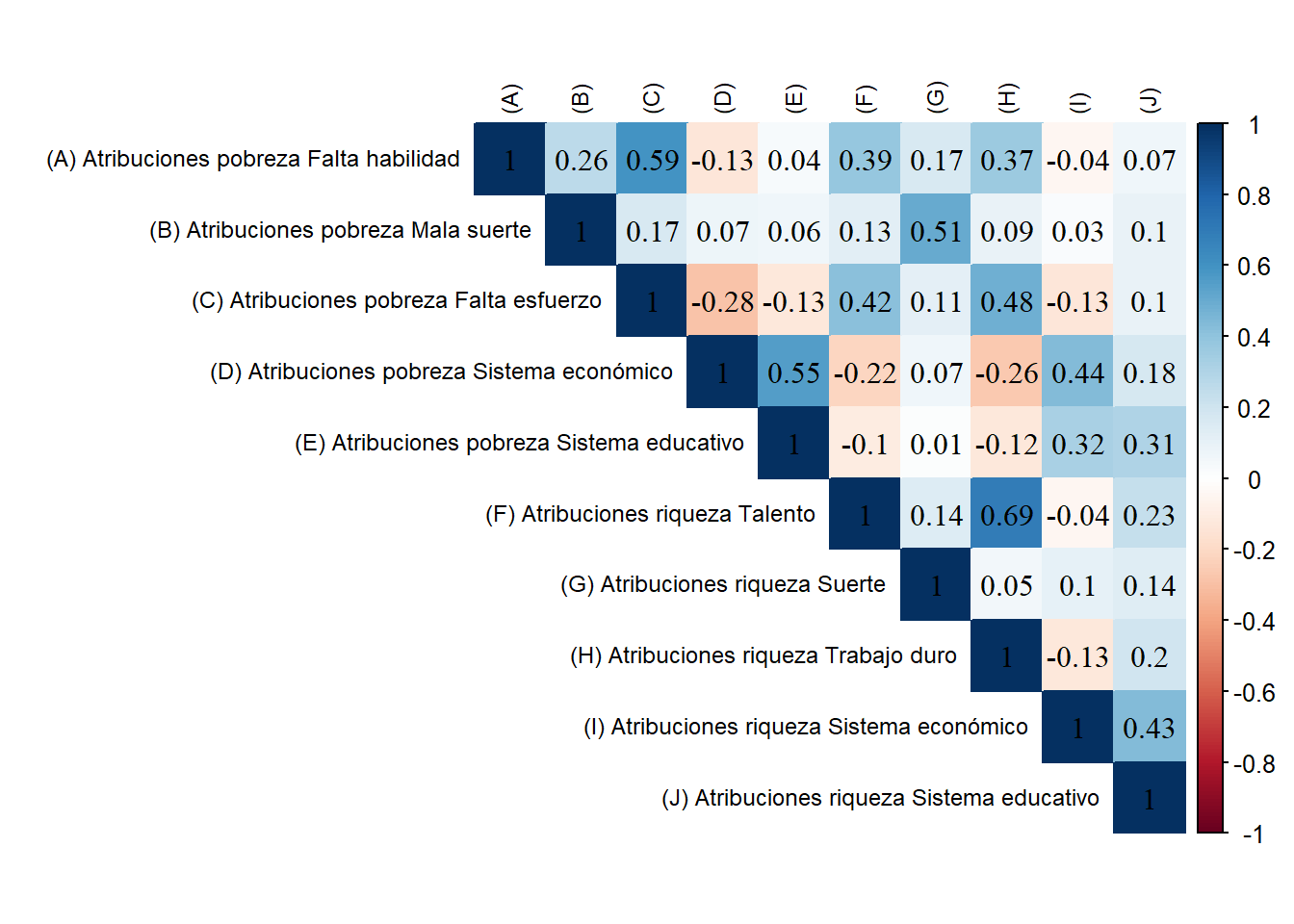 Matriz de Correlaciones Policórica para Atribuciones de pobreza y riqueza
