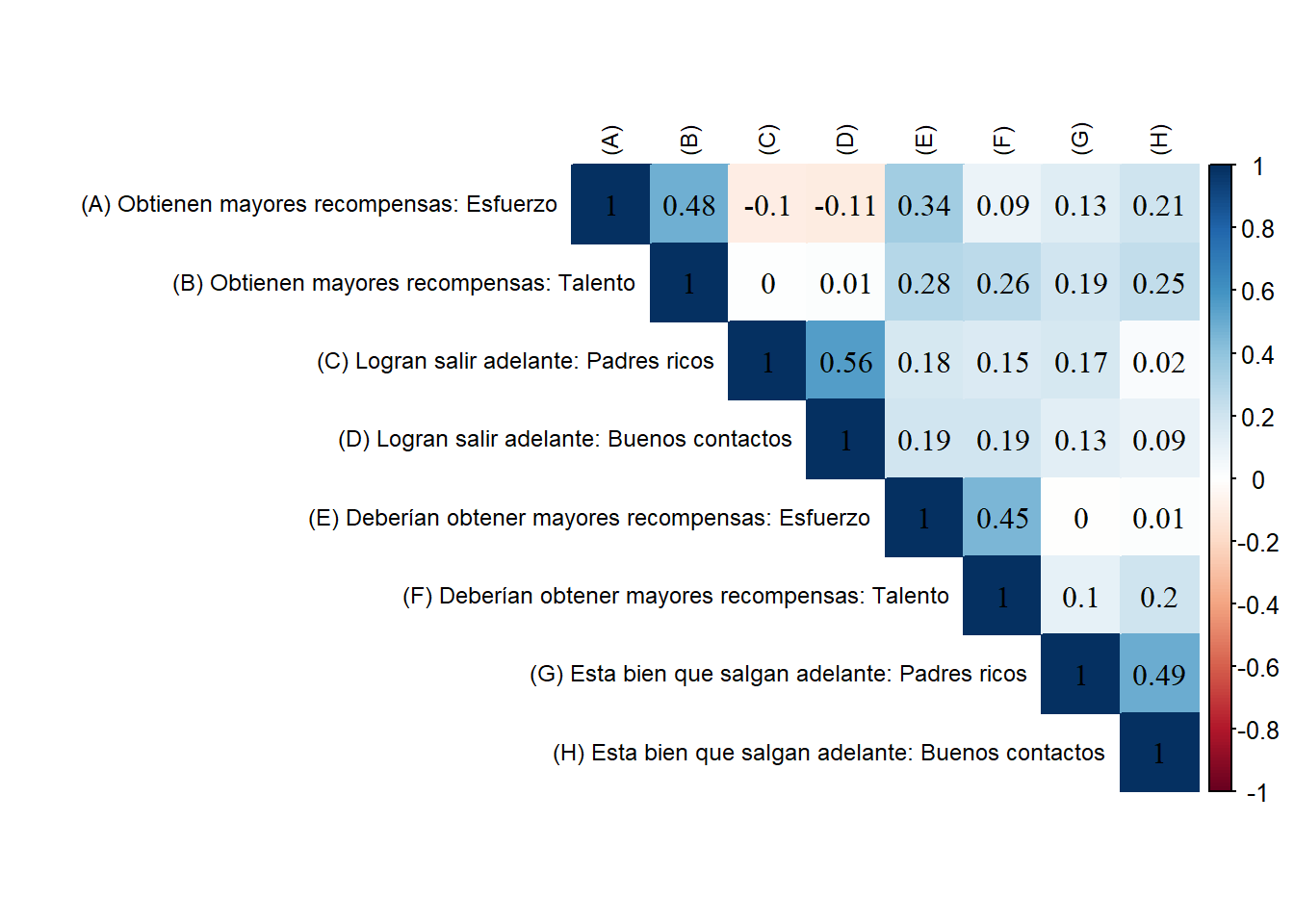 Matriz de Correlaciones Policórica para Percepciones y Preferencias meritocráticas